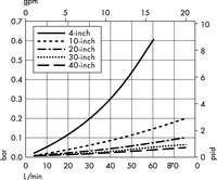 Cartridges with Polysep II Media —1.0/1.2 µm Nominal (W2)